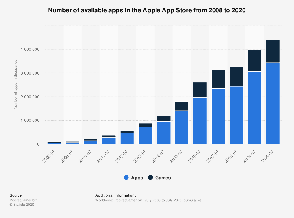 Mac App Store Download Statistics
